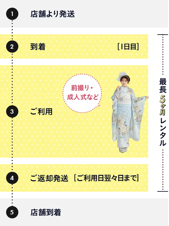 最長5ヶ月レンタル　店舗発送　お客様到着日　1日目　ご利用日　前撮り・成人式　ご返却発送　ご利用日翌々日まで　店舗到着